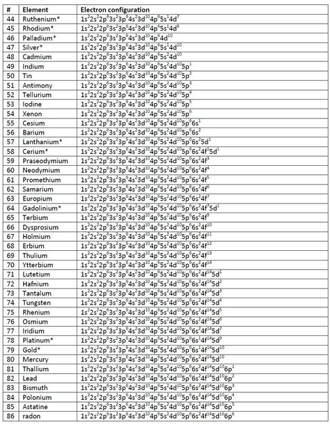ag+ electron configuration|electron configuration for every element.